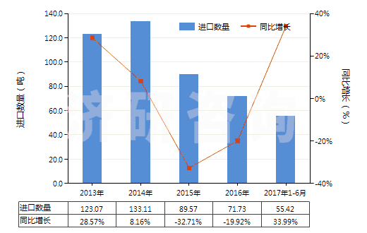 2013-2017年6月中國動物質(zhì)著色料及制品(制品是指以動物質(zhì)著色料為基本成分的)(HS32030020)進口量及增速統(tǒng)計